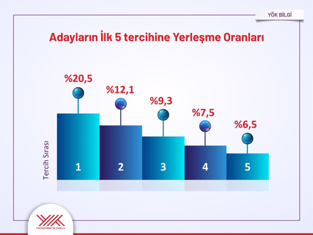 “2025 YKS Yerleştirme Sonuçlarına Göre Adayların %20,5’i İlk Tercihine Yerleşti”