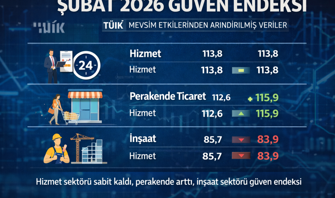 Şubat 2026 TÜİK verilerine göre hizmet sektörü güveni değişmezken, perakende