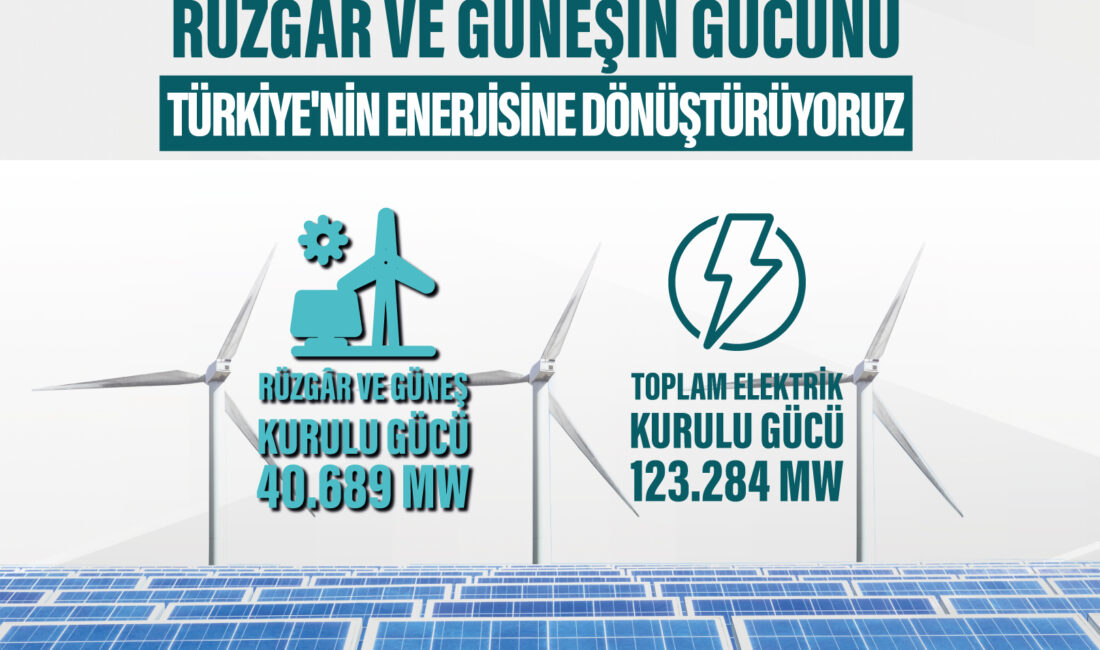 Güneş ve Rüzgârda 40 Bin Megavat Eşiği Aşıldı Türkiye’nin elektrik kurulu gücü 2026 Ocak sonunda 123 bin 284