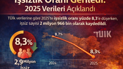 TÜİK’in açıkladığı 2025 iş gücü verilerine göre işsizlik oranı yüzde